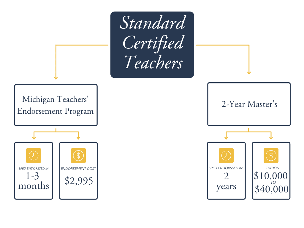 MI SPED certified teachers graphic blg