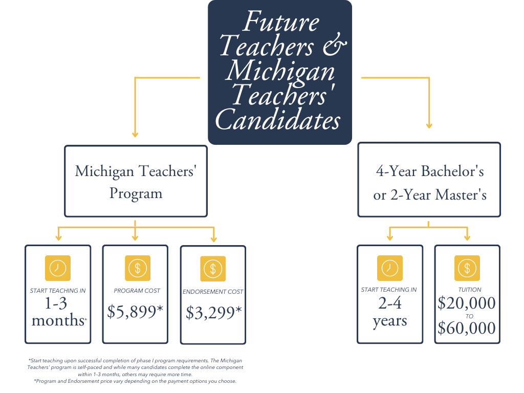 MI SPED future current teachers graphic