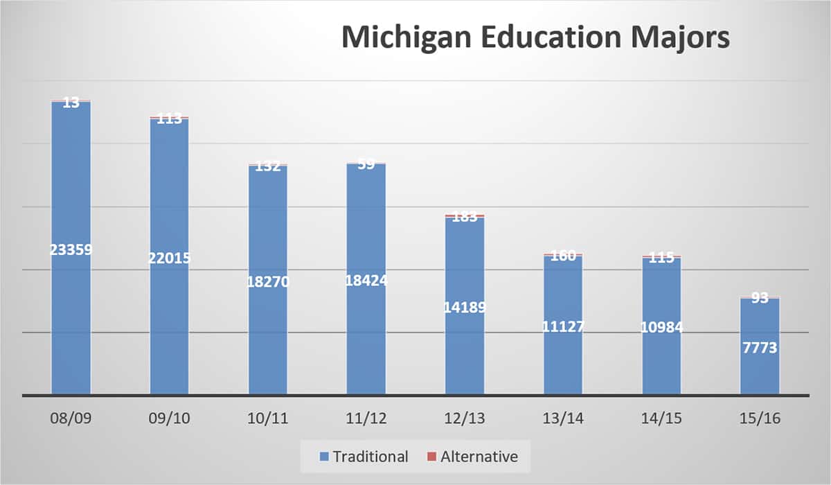 michigan education majors