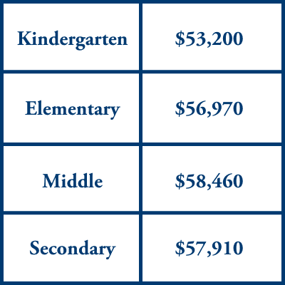 nevada salaries