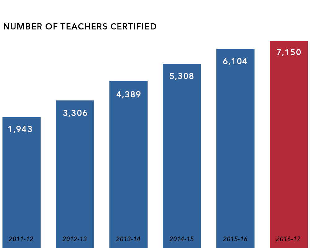 Certified Teachers