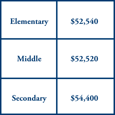 sc salaries