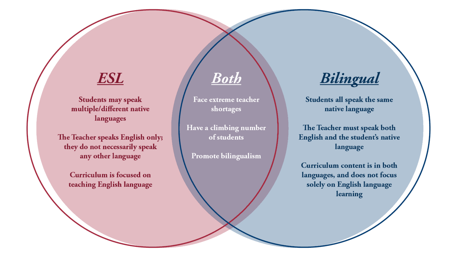 ESL and Bilingual Education Understanding the Differences Texas Teachers