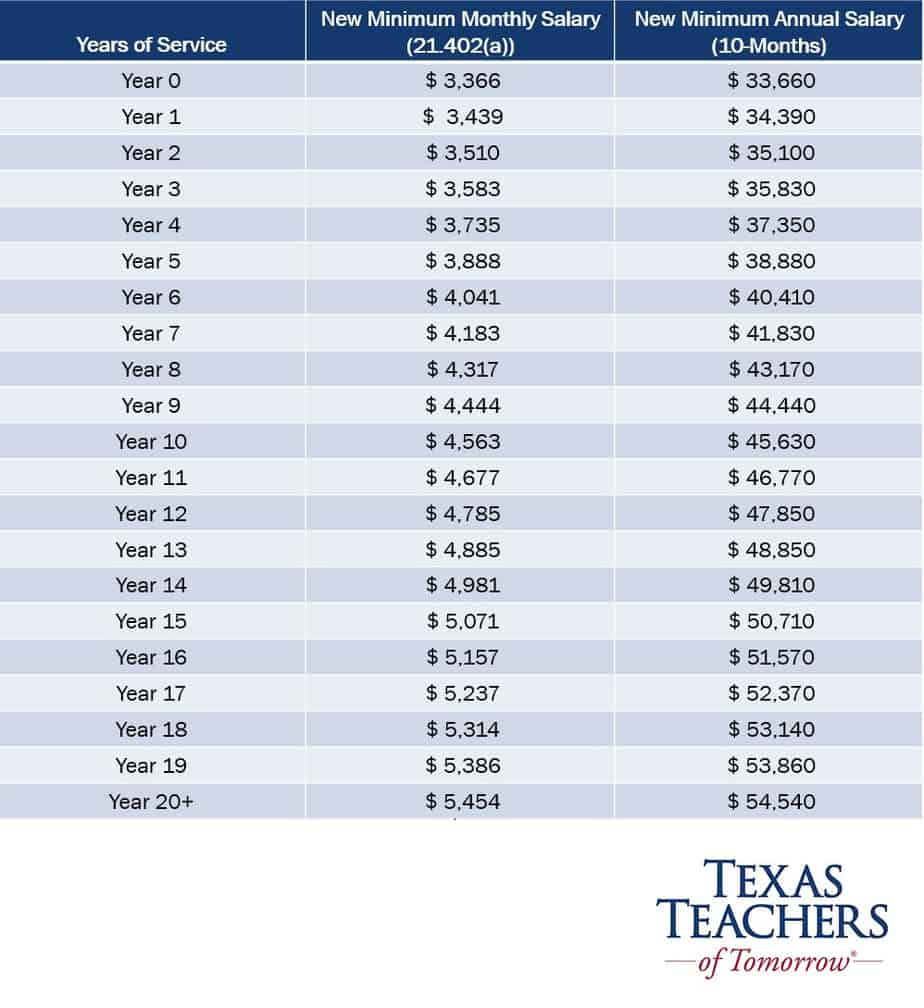 Texas Teacher Salary Increase Pursuant To House Bill Hb3 - Educatio