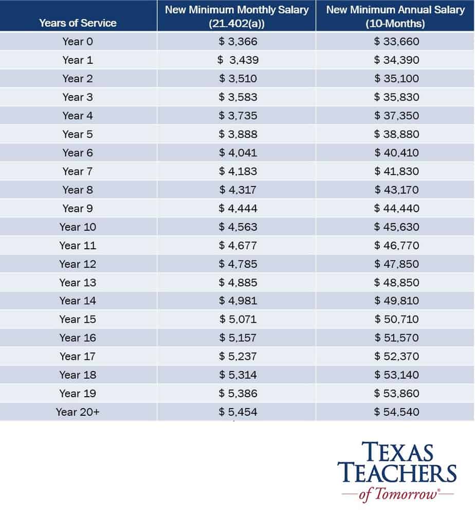 Texas Teacher Salary Increase Pursuant to House Bill (HB3) Educatio