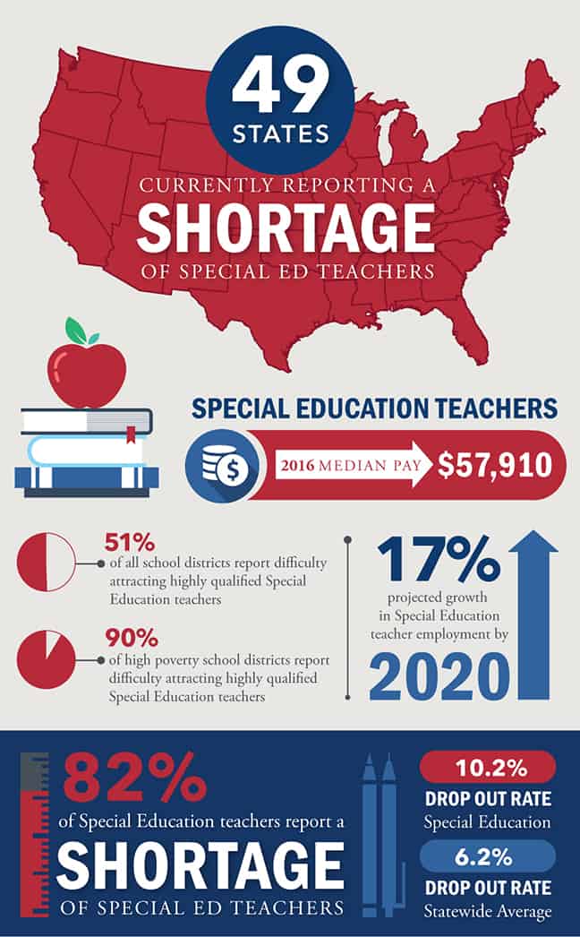 SpEd Infographic texas teachers small