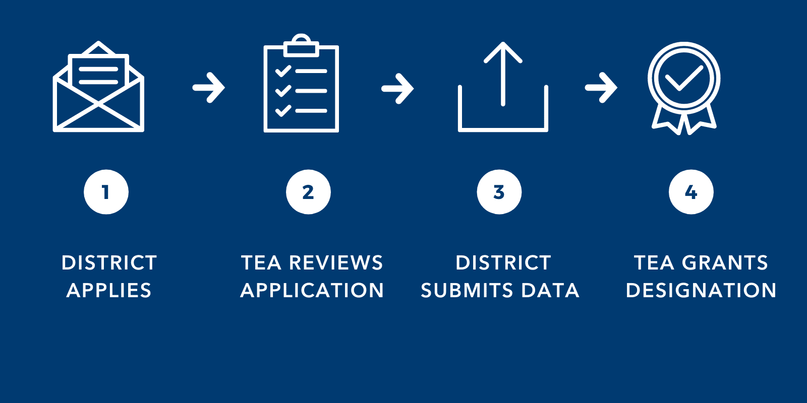 ToT 100K process blog