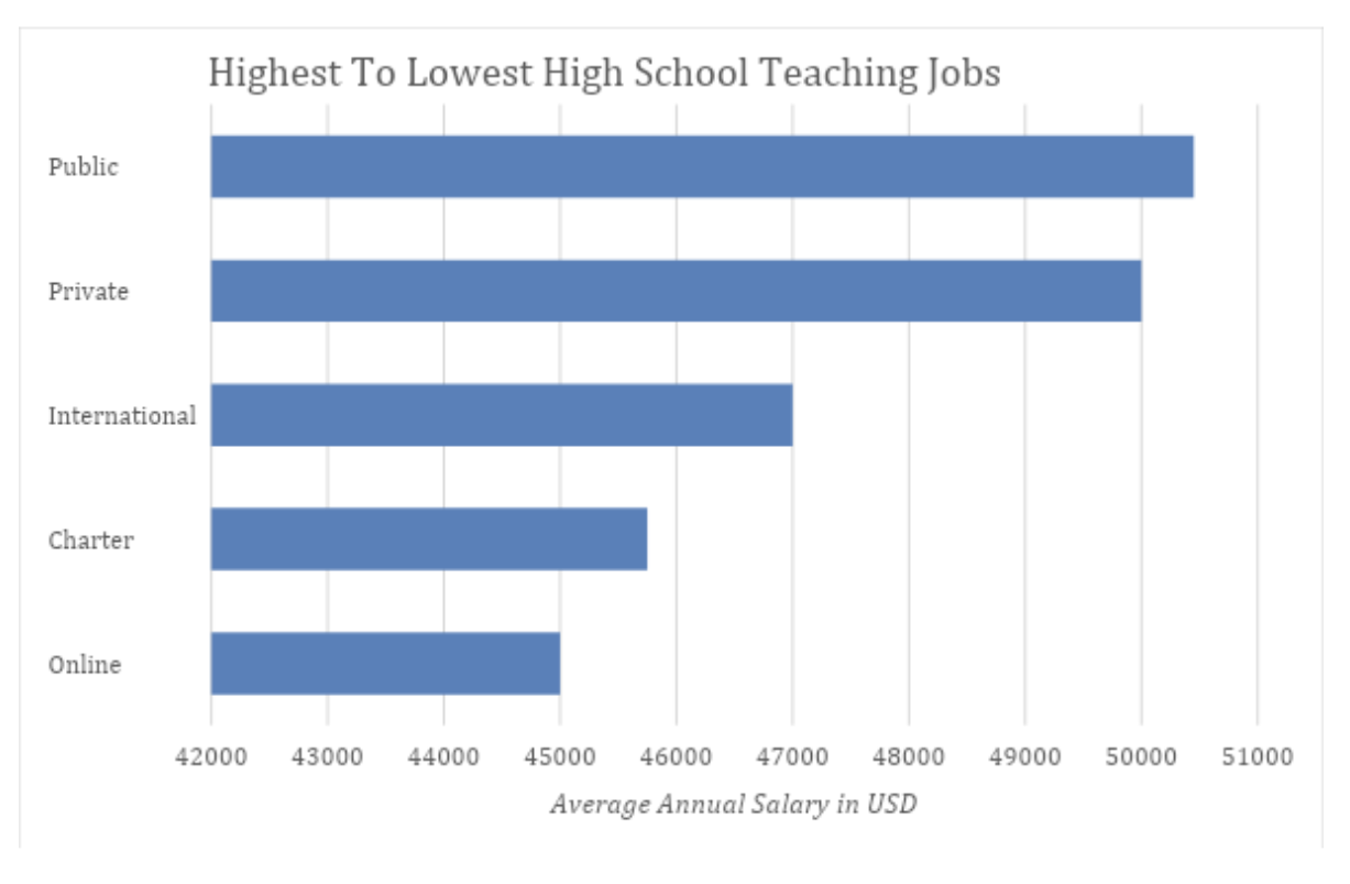 high school teacher-annual salary