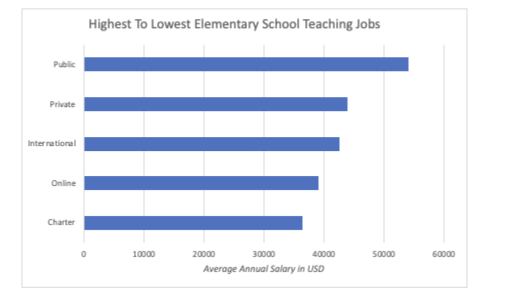 highest to lowest-teaching job