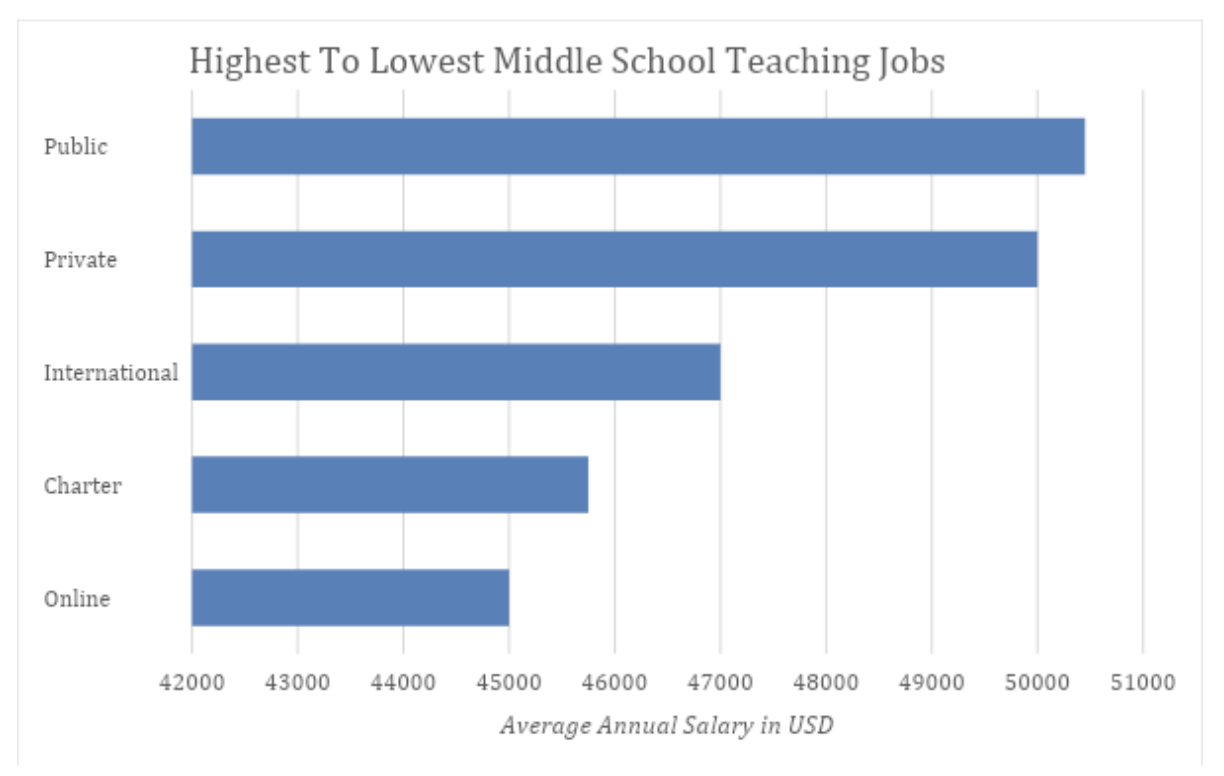 middle school teacher annual salary
