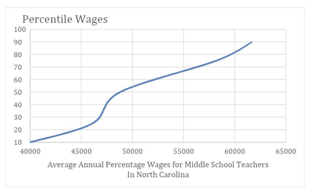 middle school teacher-North Carolina