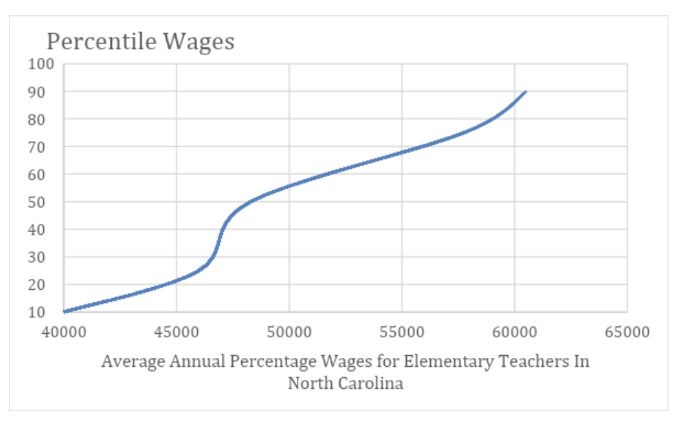 North Carolina percent-wages
