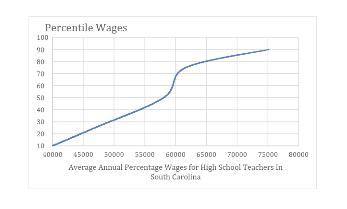 percentage wages south Carolina