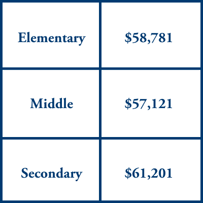 texas salary