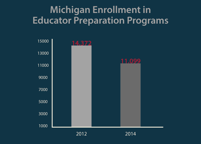Michigan Graph for Teacher Shortage