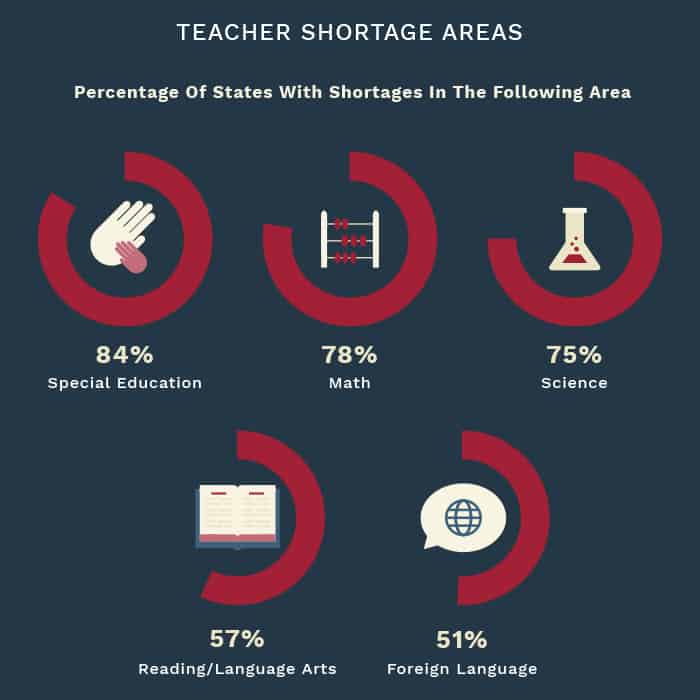 essay about shortage of teachers