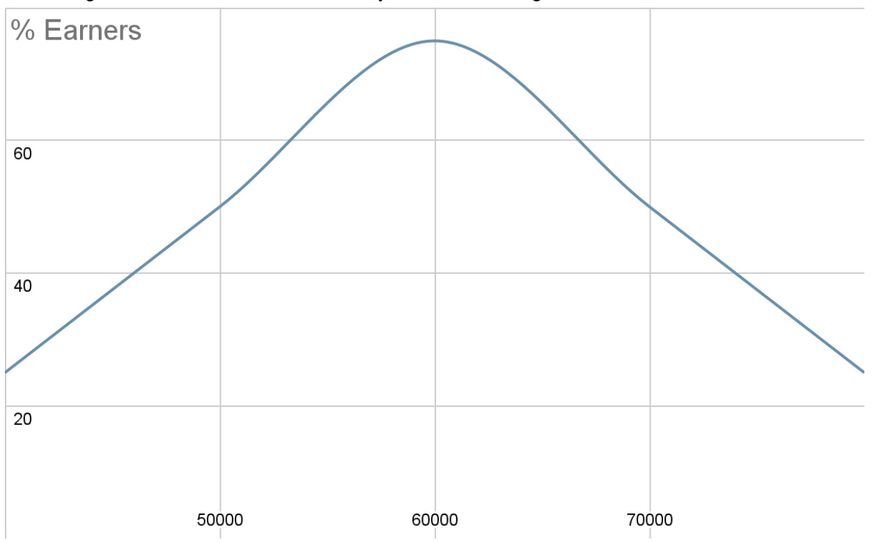 annual salary in $