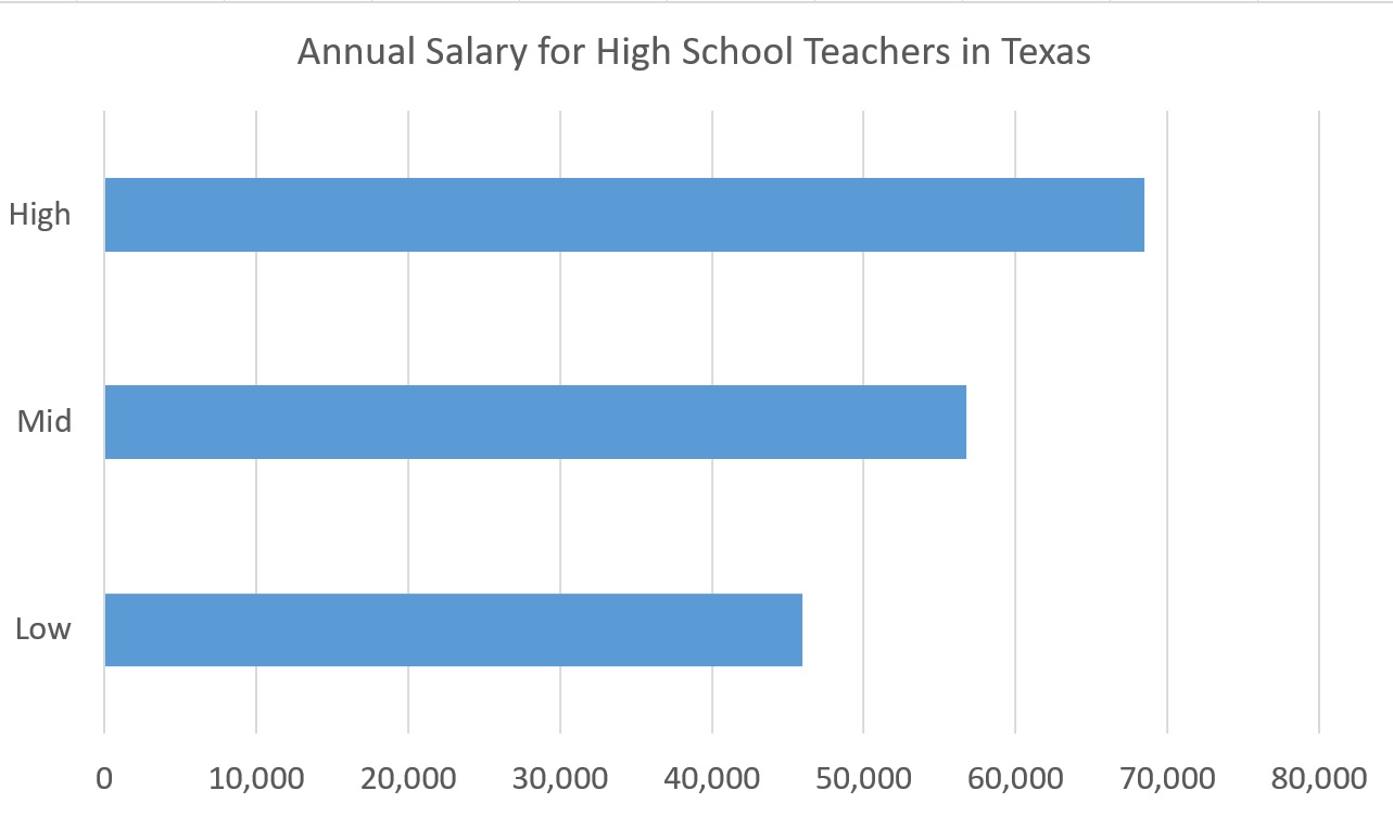 annual salary of high school teacher