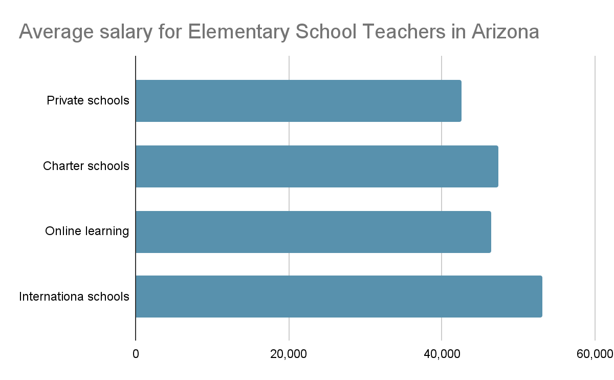 arizona teacher salary