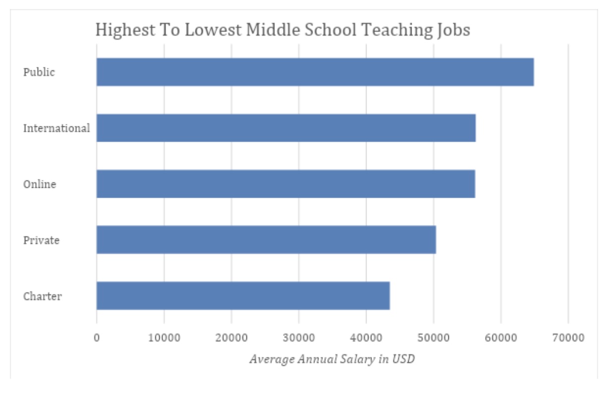 average annual salary in usd