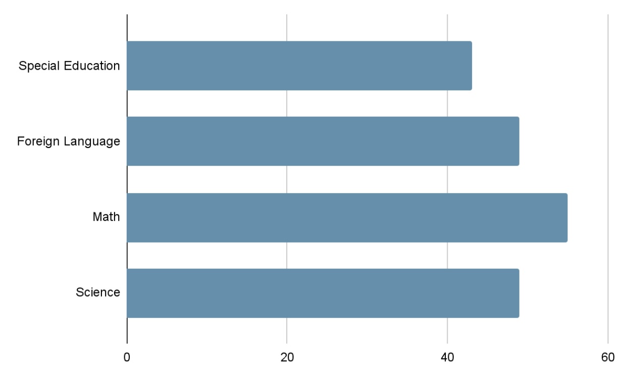 average earnings