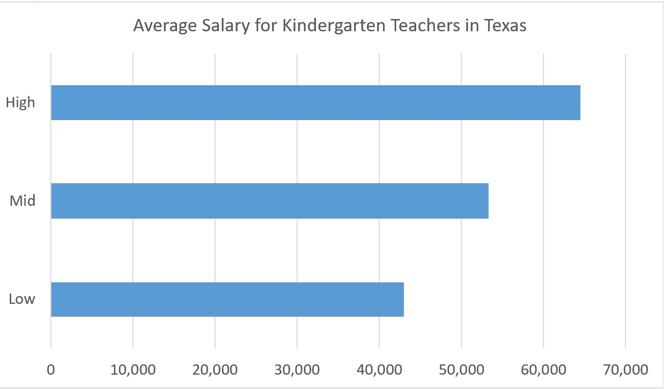 average salary kindergarten teacher-texas