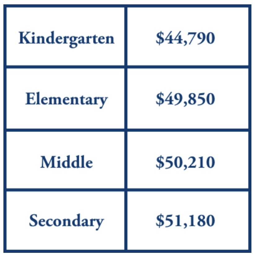 average teacher salary