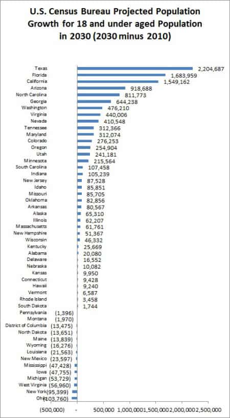 Census data on student population increase