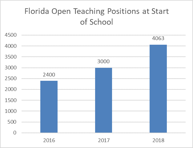 Florida teaching jobs