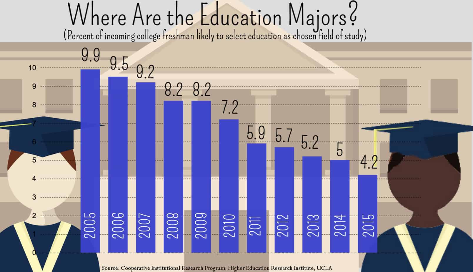 Education Majors Data