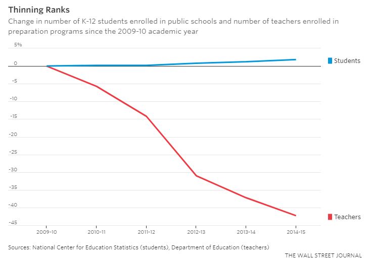 decline in teachers