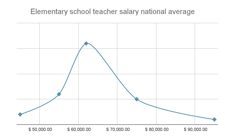 elementary school teacher salary national average.