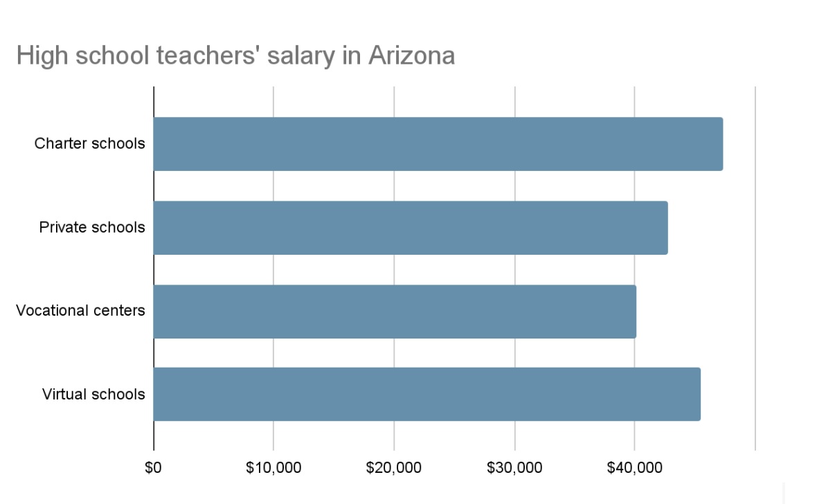 high school salary in arizona