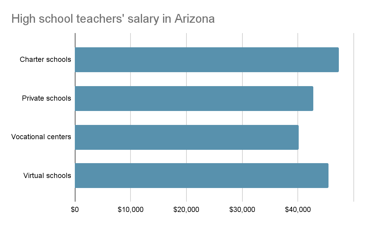 High School Teachers Salary