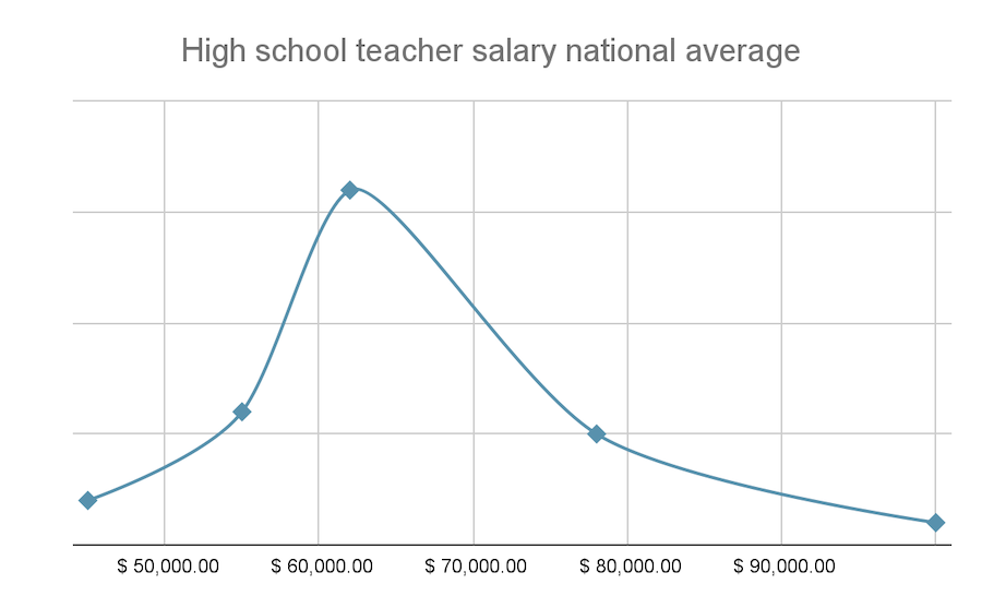high school teacher salary national average.