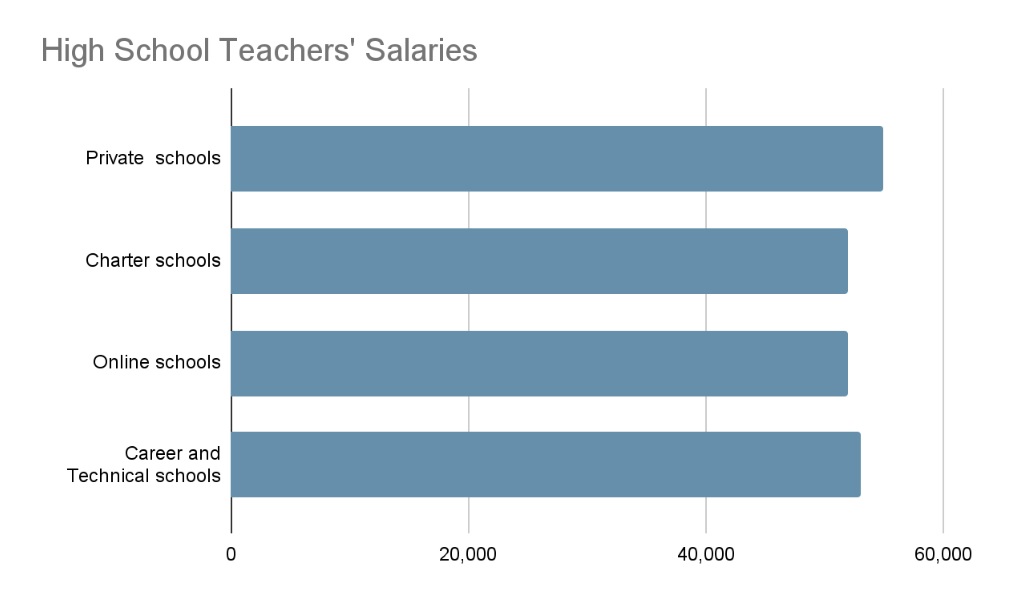 high school teachers salary