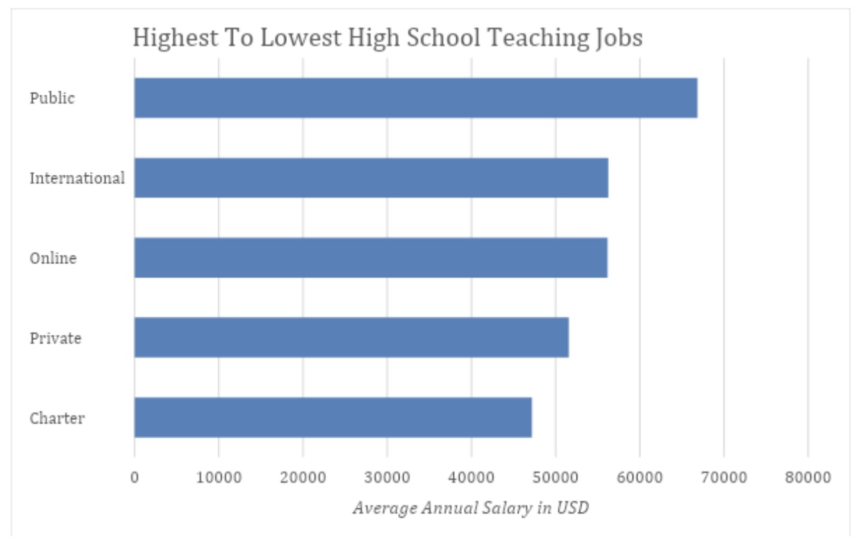 highest to lowest high school teaching jobs