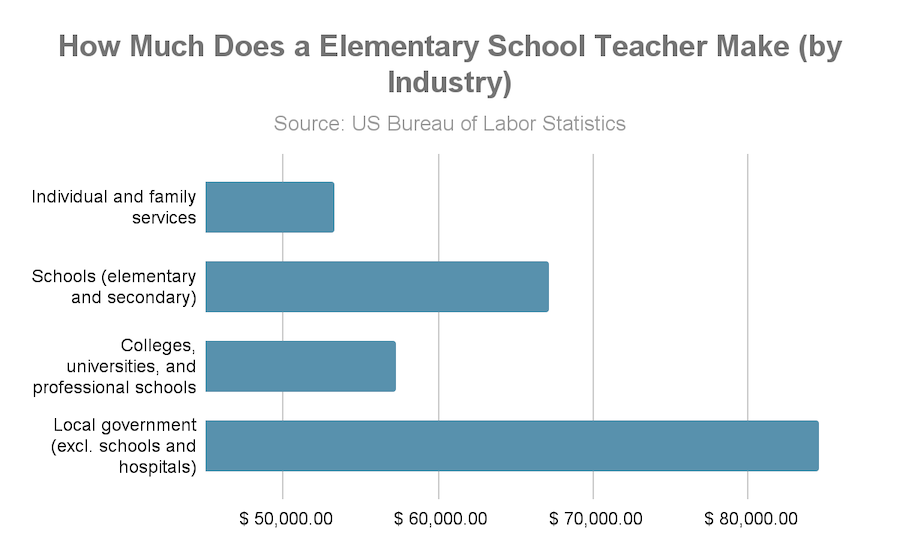 how much does a elementary school teacher make by industry.
