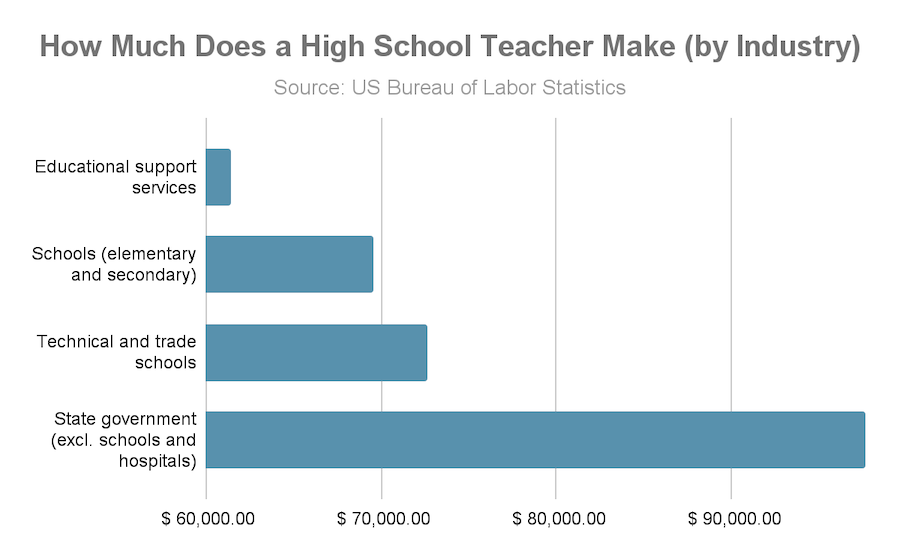 how much does a high school teacher make by industry.