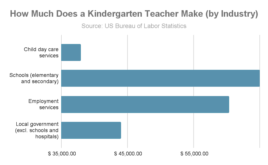 how much odes a kindergarten teacher make by industry.