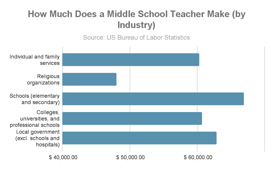 how much does a middle school teacher make by industry. 