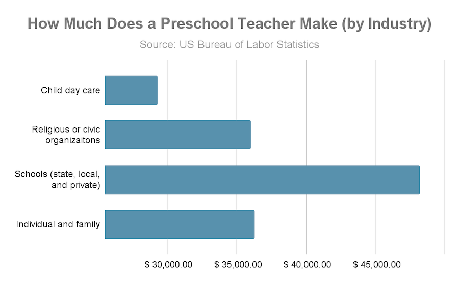how much does a preschool teacher make by industry.