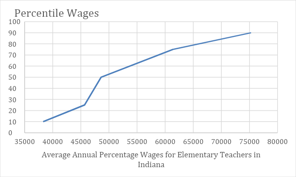 how much does an elementary teacher make Indiana