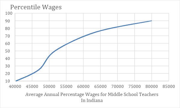 how much does middle school teacher make in indiana