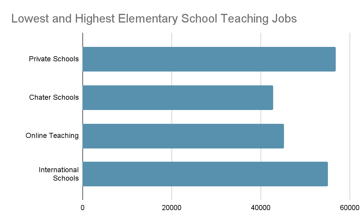 how much does nevada teacher make 2023