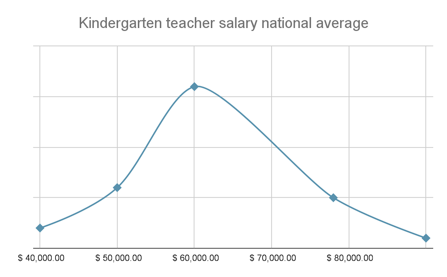 kindergarten teacher salary national average.