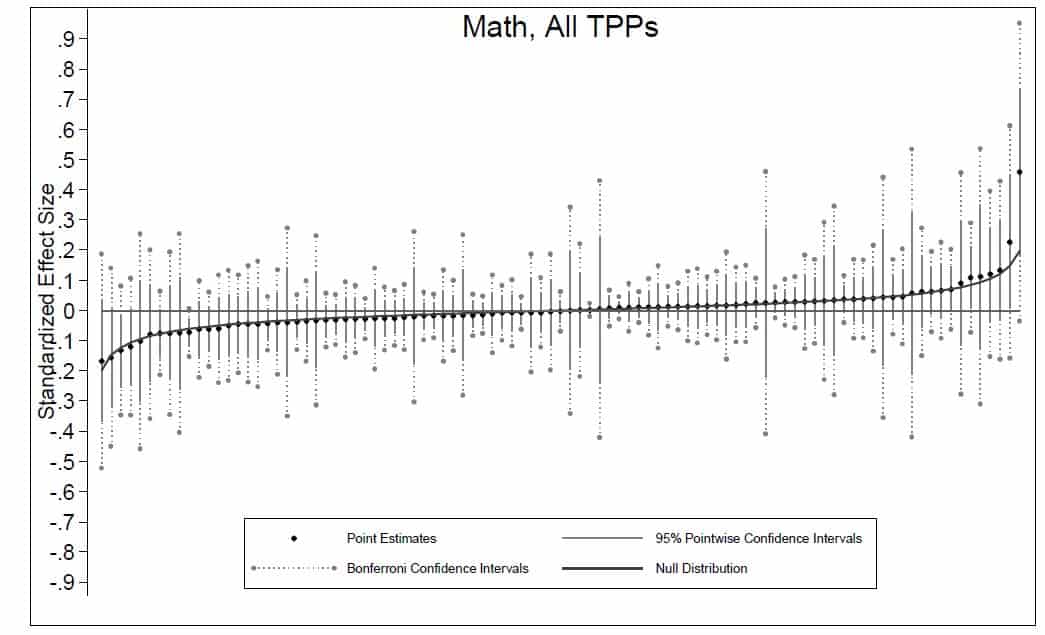 Student achievement for Math from Teachers of Tomorrow