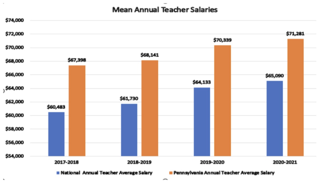 annual teacher salaries