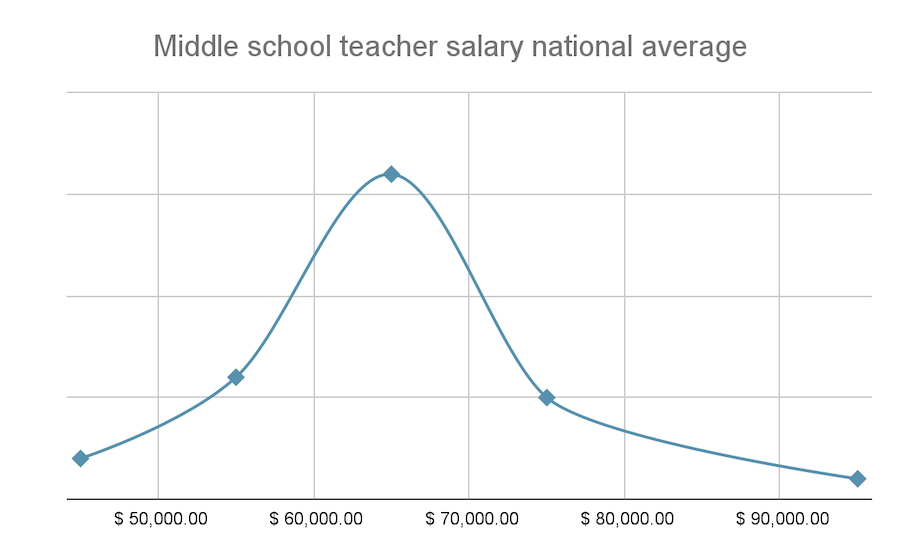 middle school teacher salary national average.