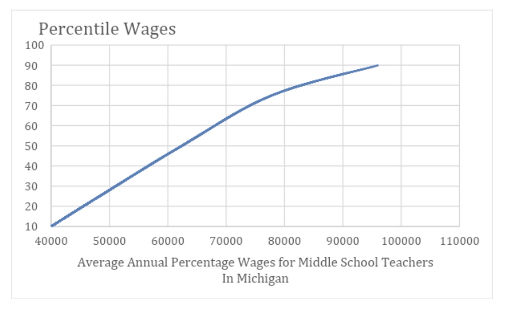 percentile wages middle school teachers
